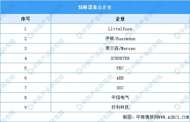 球盟会2023年中国熔断器行业市场范围及合作格式猜测阐发(图2)