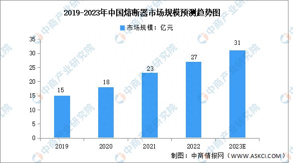 球盟会2023年中国熔断器行业市场范围及合作格式猜测阐发(图1)