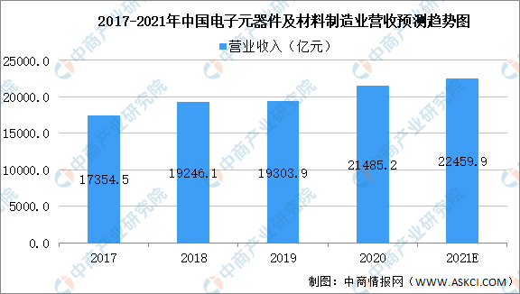 球盟会APP2021年中国电子元器件行业存在成绩及开展远景猜测阐发(图1)
