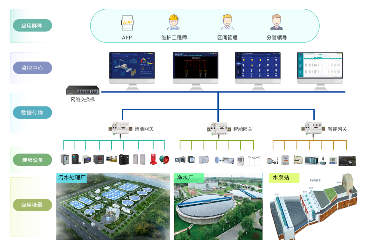 球盟会浅谈智能配电能效体系平台在水厂中的使用(图3)