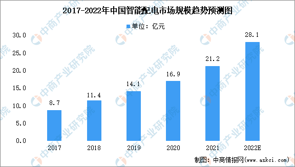 球盟会官网入口2022年中国智能配电及高压电器市场范围猜测阐发（图）(图1)