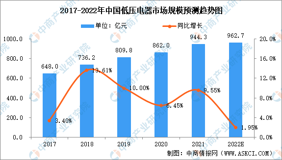 球盟会官网入口2022年中国智能配电及高压电器市场范围猜测阐发（图）(图2)