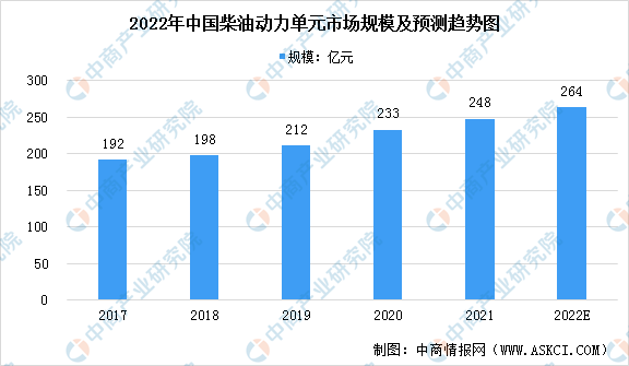 球盟会APP2022年中国柴油发机电组市场近况及开展远景猜测阐发（图）(图1)