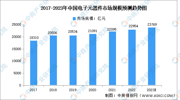 球盟会APP2023年中国电子元器件行业市场范围及开展趋向猜测阐发（图）(图1)