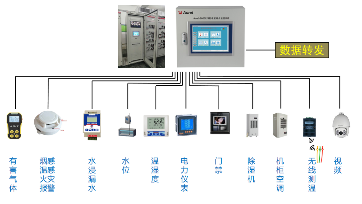 球盟会民航机场配电房综合监控体系处理计划(图1)