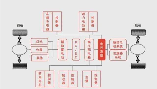 球盟会APP新能源汽车电控体系引见三电线束群线束中国(图1)