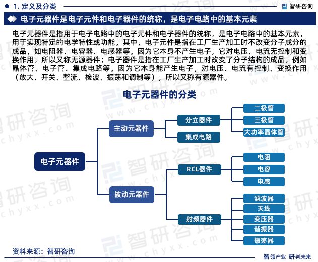 球盟会官网入口智研征询公布：中国电子元器件行业市场研讨及开展趋向猜测陈述(图3)